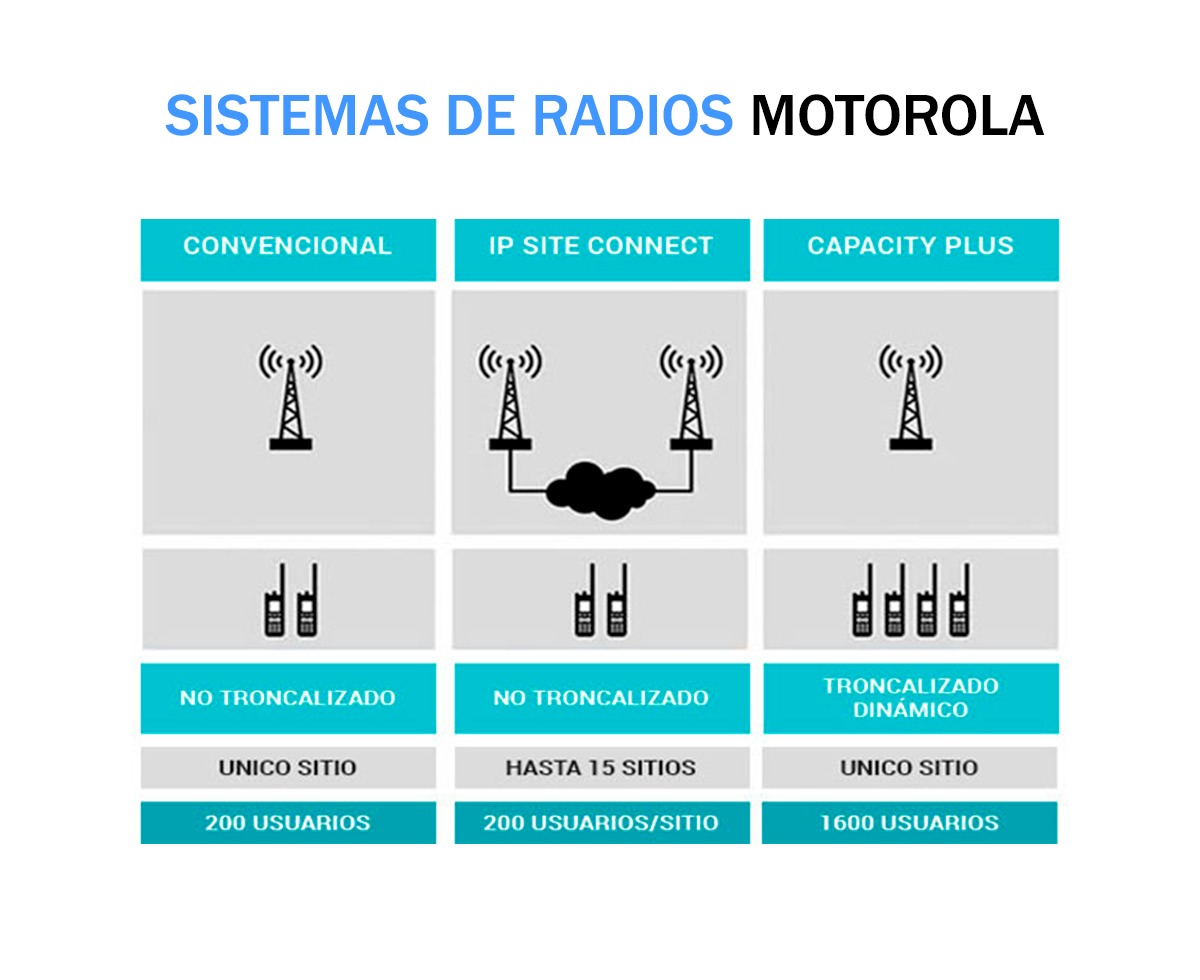 SISTEMAS DE RADIOS MOTOROLA